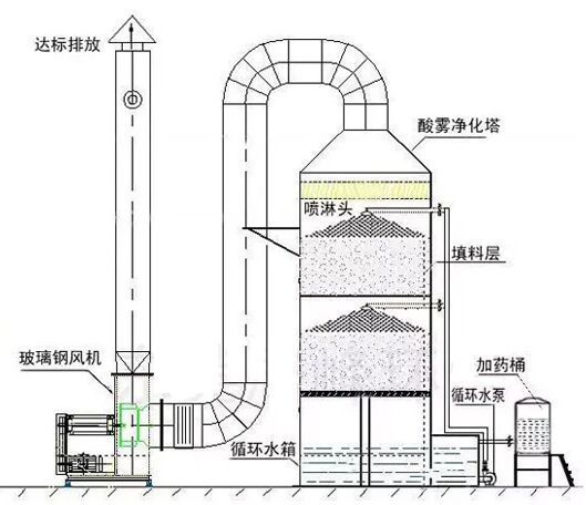 酸霧凈化塔結(jié)構(gòu)特點